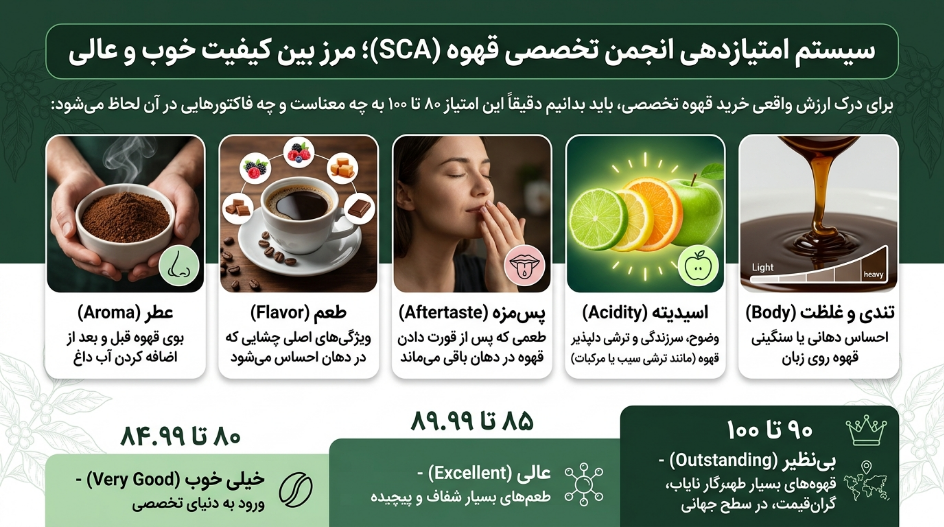 امتیاز قهوه اسپشیالتی