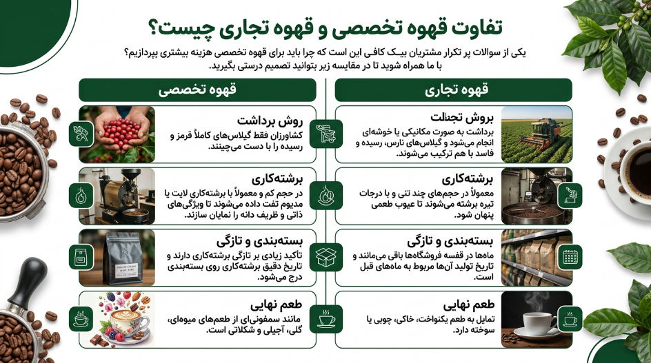 تفاوت قهوه اسپشیالتی و تجاری