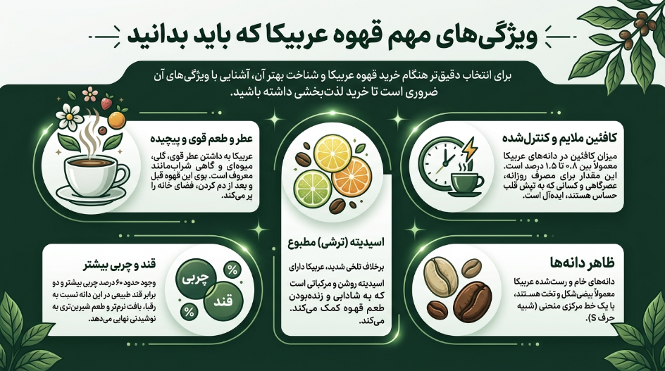 ویژگی قهوه عربیکا