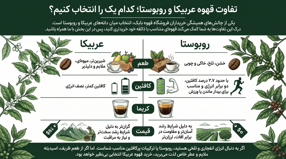 تفاوت قهوه عربیکا و ربوستا