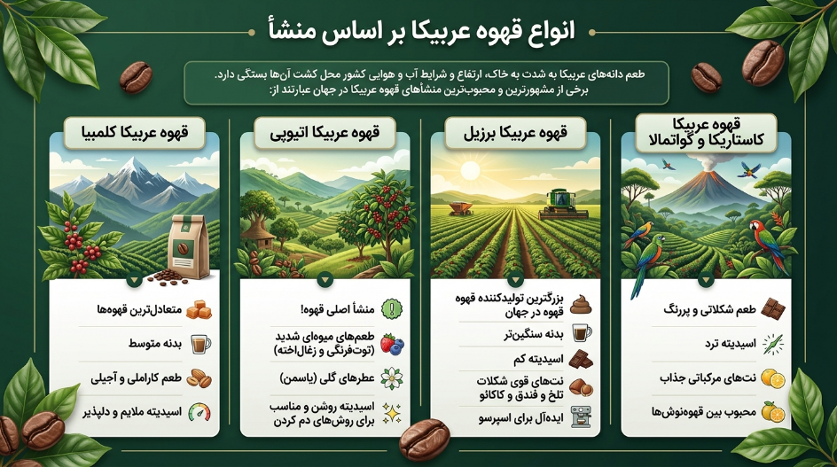 انواع قهوه عربیکا
