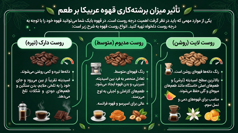 میزان برشته کاری قهوه عربیکا