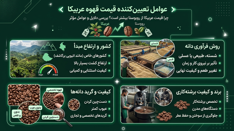 قیمت قهوه عربیکا