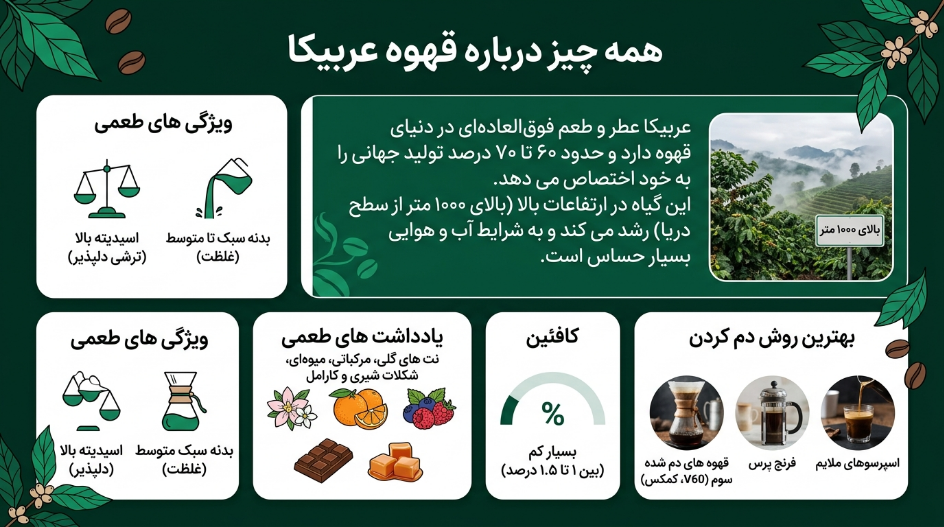 خرید قهوه عربیکا
