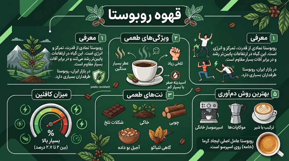 خرید قهوه ربوستا 