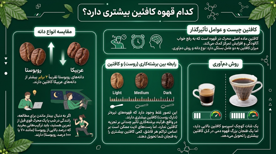 کدام قهوه کافئین بیشتری دارد