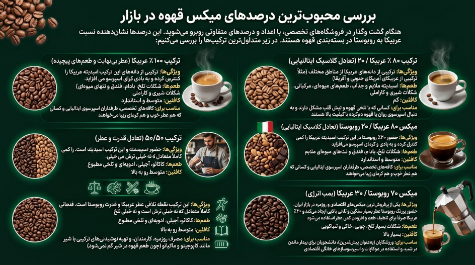 محبوبترین درصد قهوه میکس 