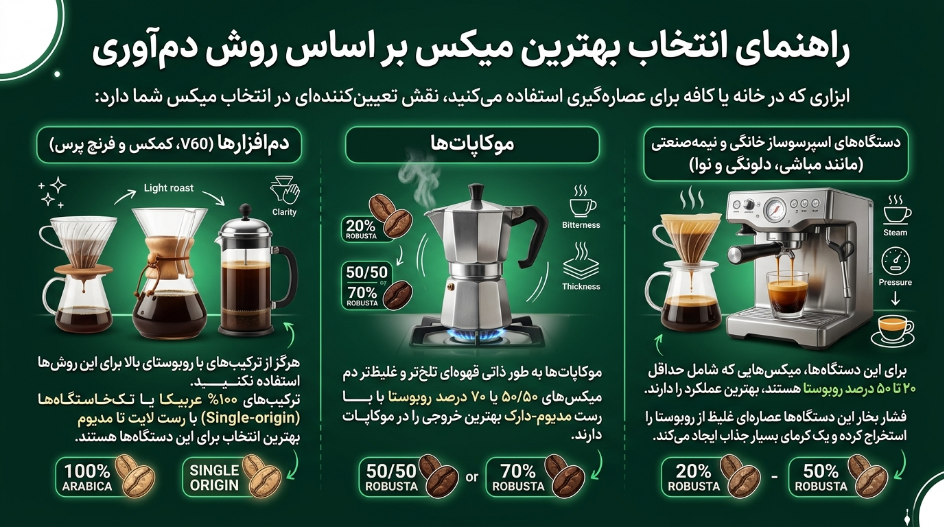 انتخاب بهترین قهوه میکس 