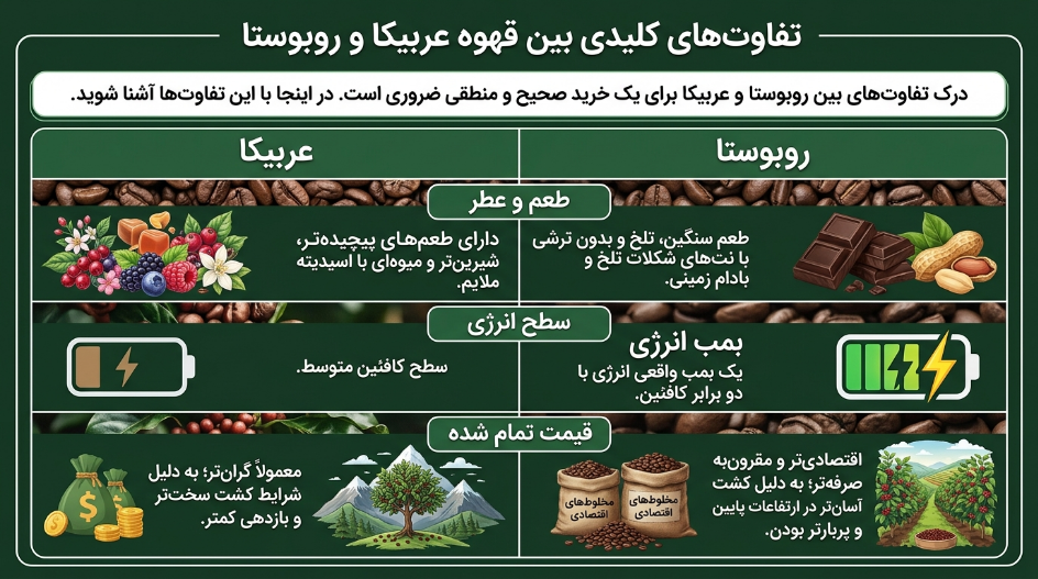 تفاوت قهوه ربوستا و عربیکا