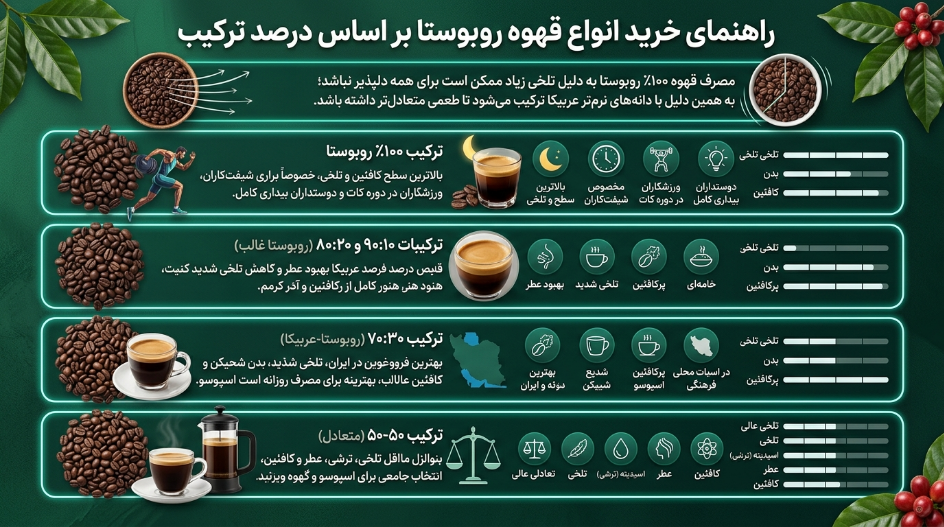 راهنمای خرید قهوه ربوستا 